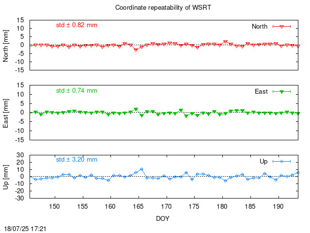Monthly final time series of WSRT (daily)