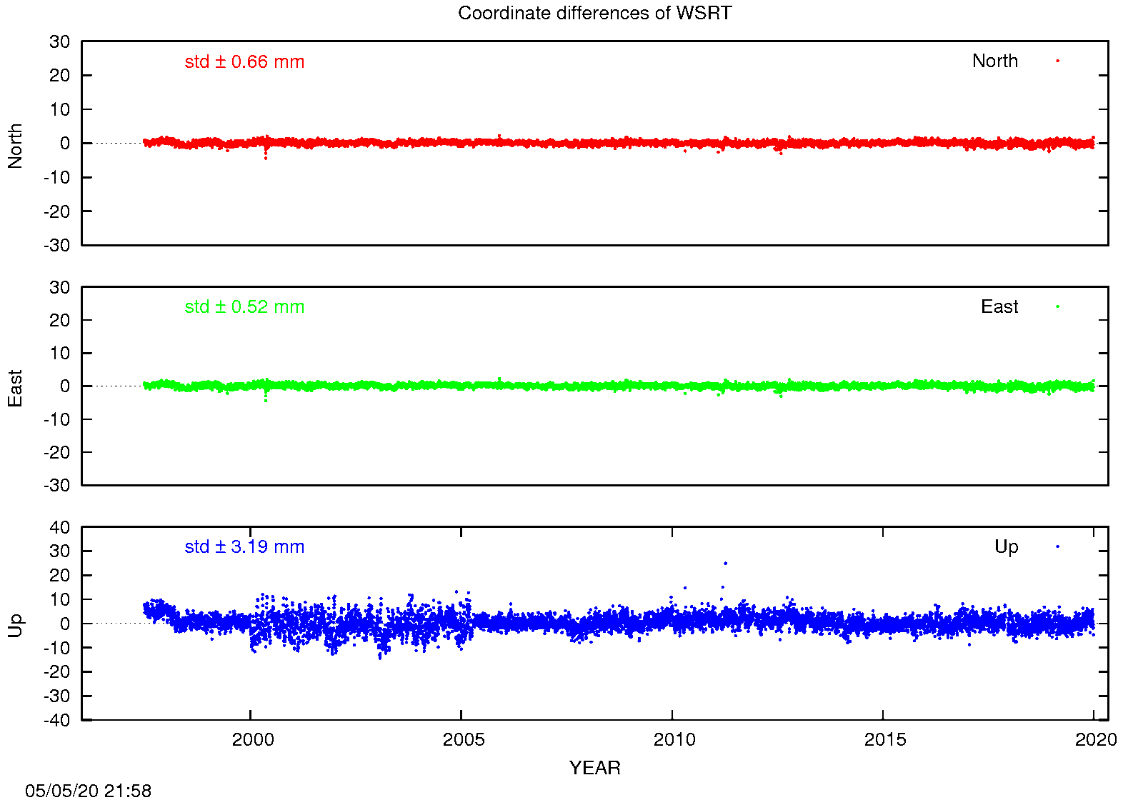 EPN: Difference EPN-swisstopo Long-term time series WSRT