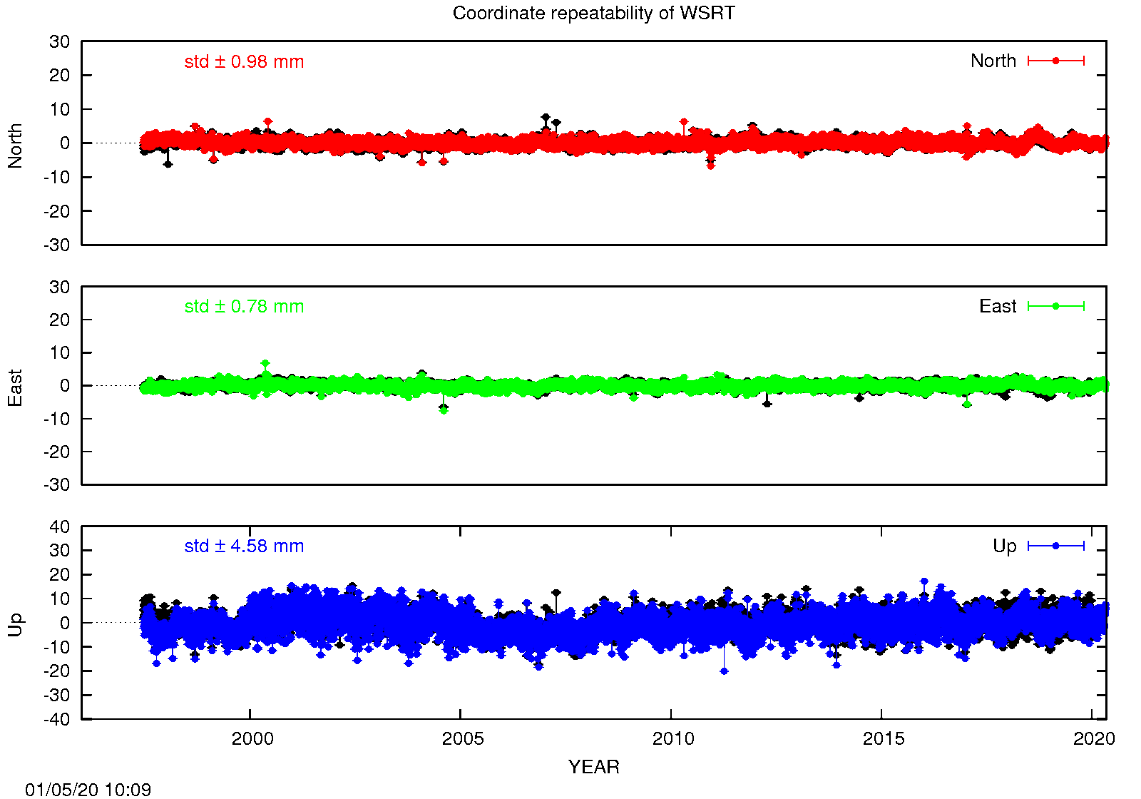 Long-term time series WSRT (EPN in black)