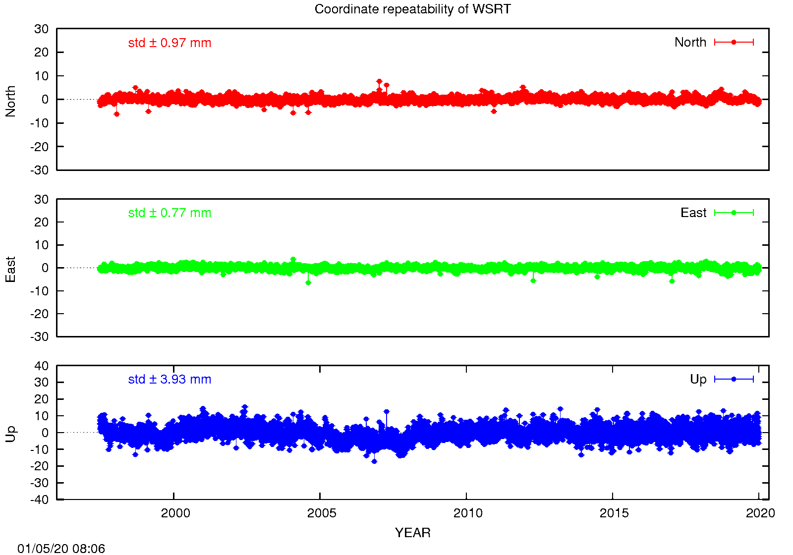 EPN: Long-term time series WSRT