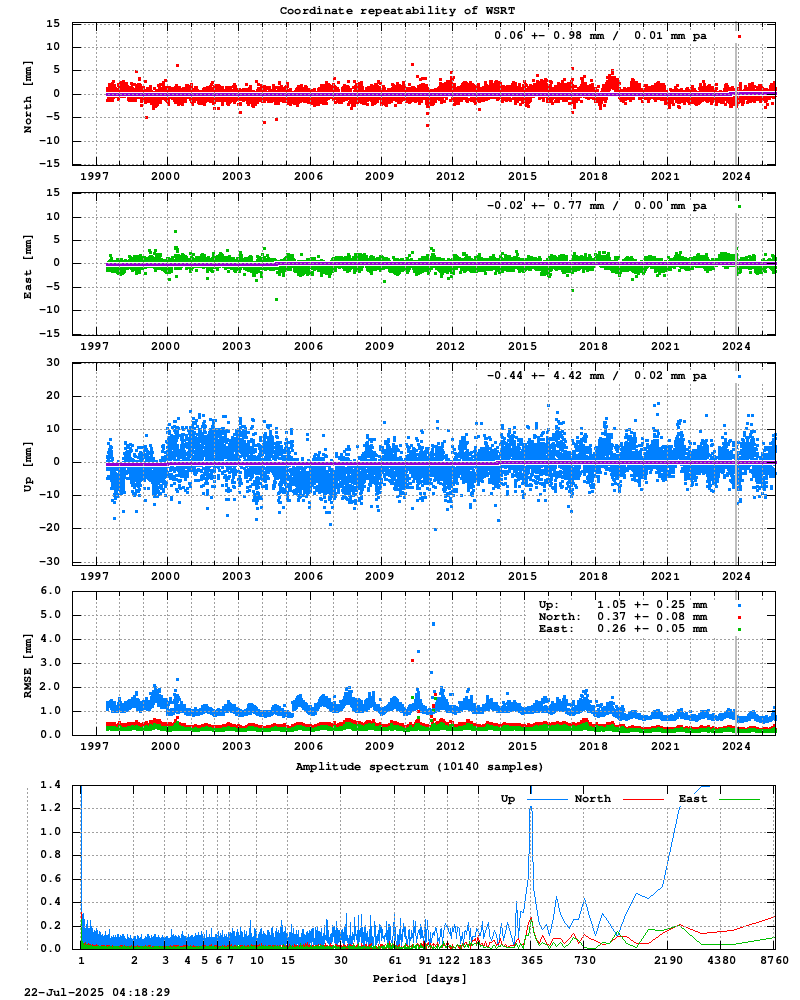 Long-term time series of WSRT