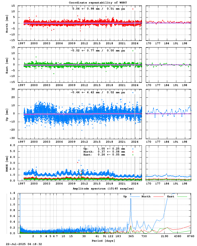 Long-term time series of WSRT (Zoom)