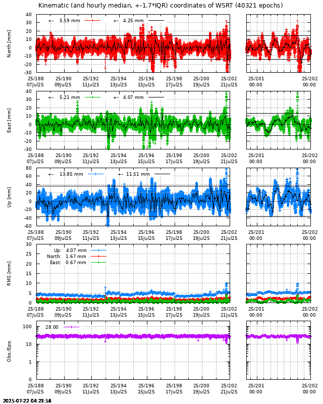 PPP: Kinematic coordinate repeatability last days of WSRT