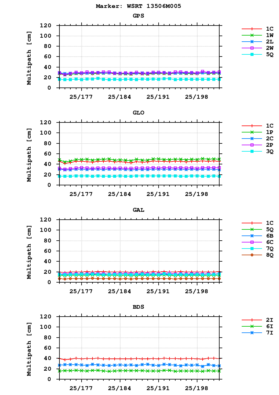 Multipath of observations (RINEX 3) of WSRT last month