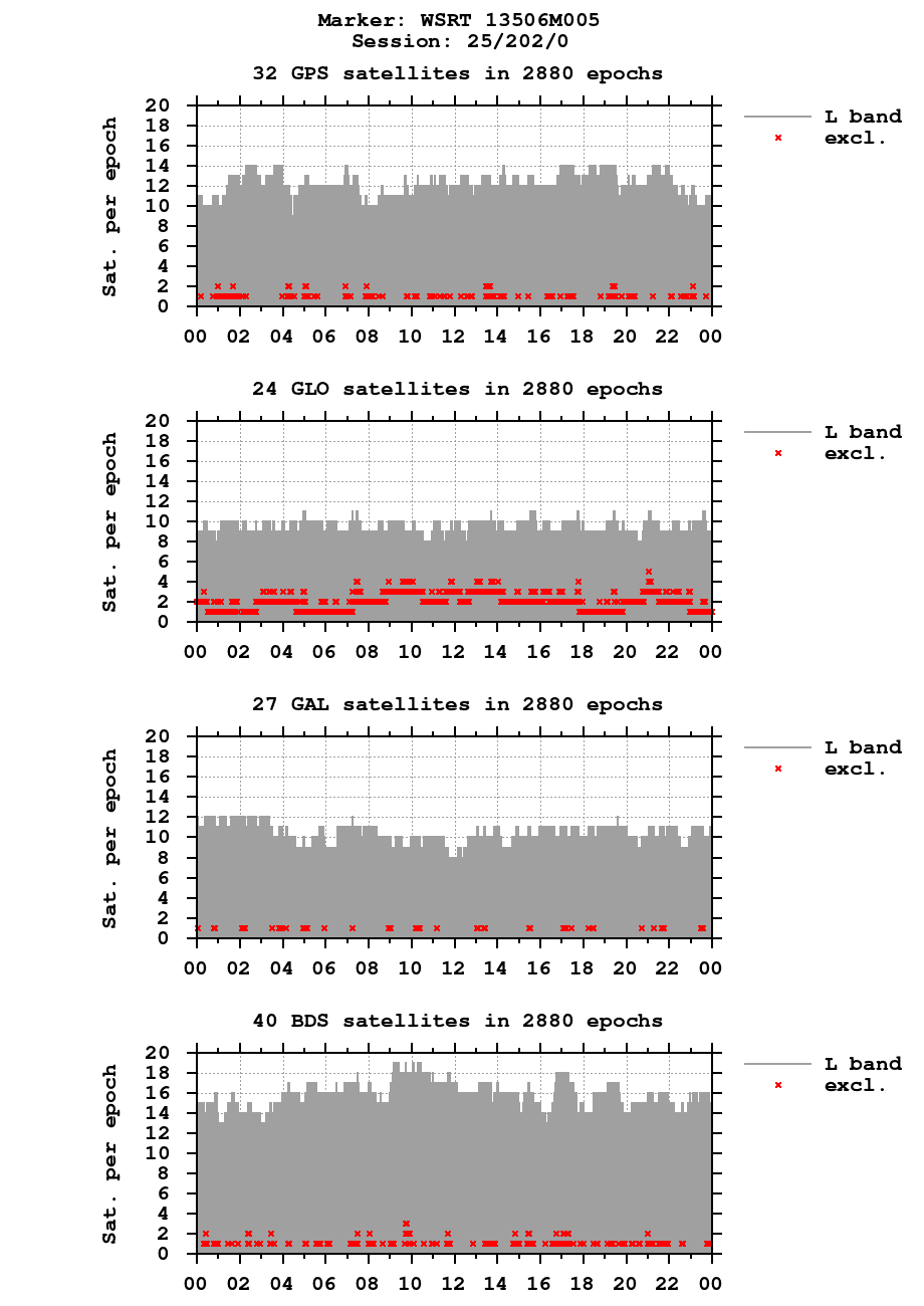 Number of observations (RINEX 3) of WSRT last day