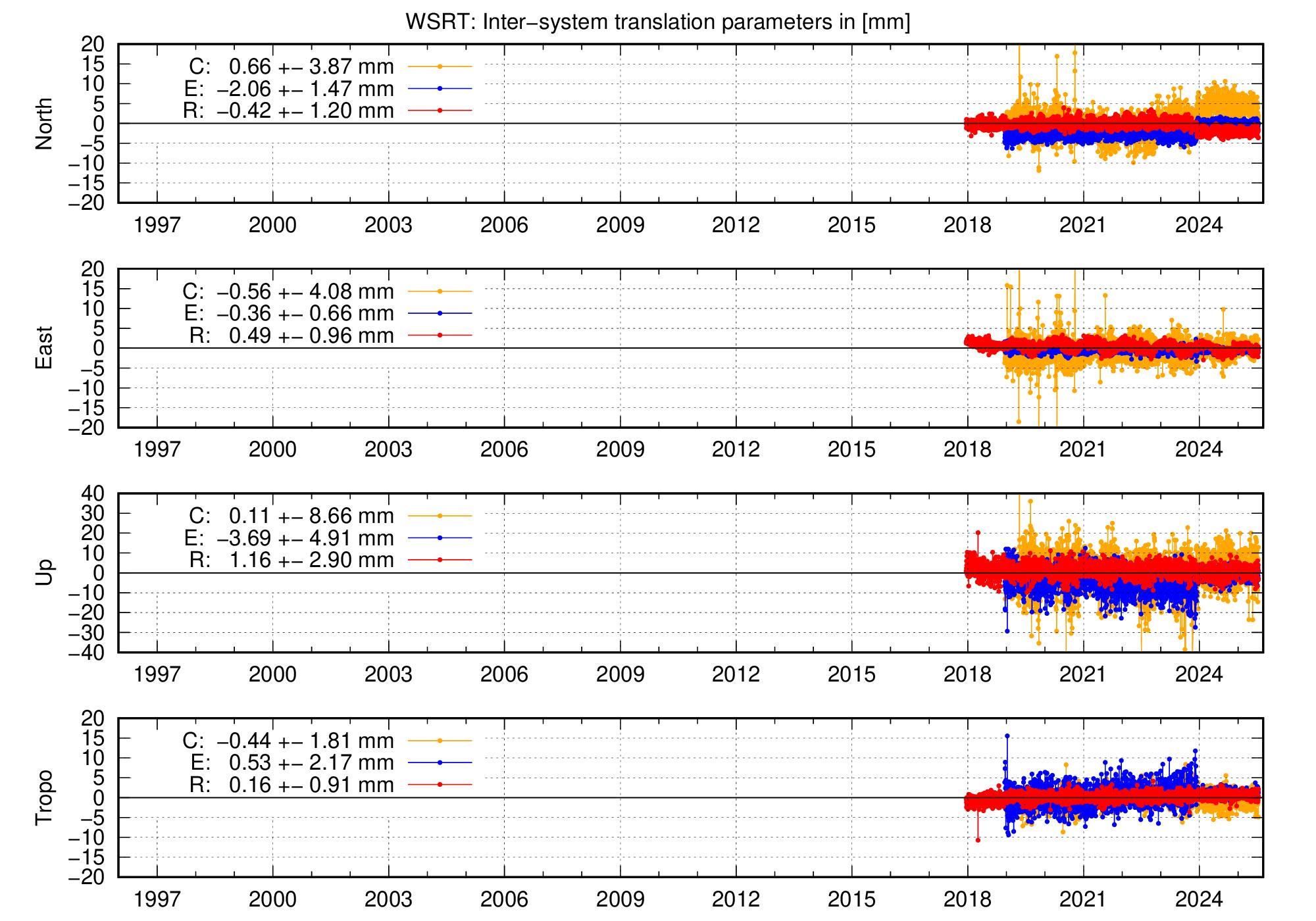 Long-term TRA time series of WSRT