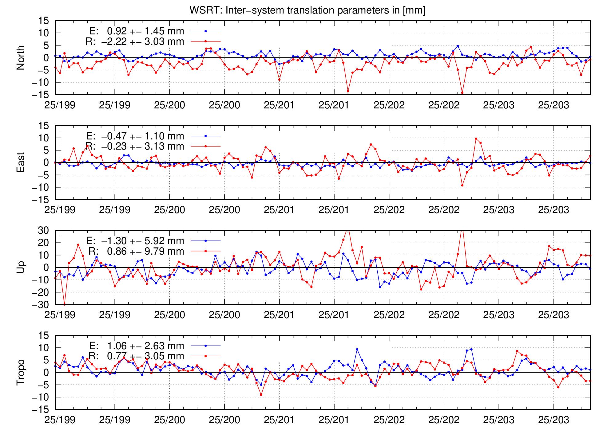 TRA time series of WSRT for last days