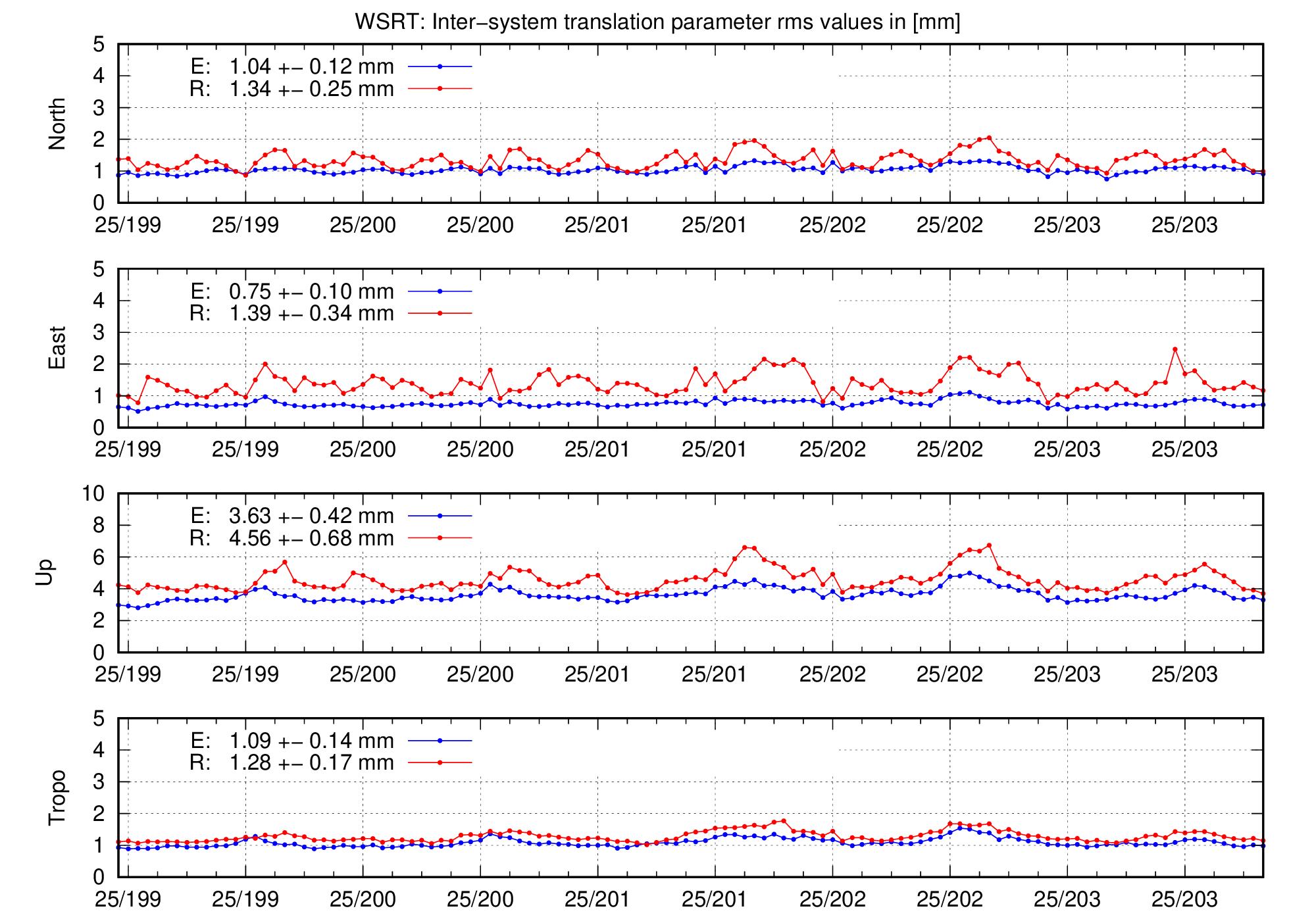 TRA rms time series of WSRT for last days