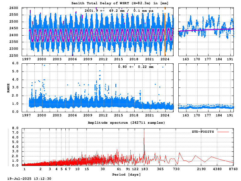Troposphere long-term (FODITS) for WSRT (Zoom)