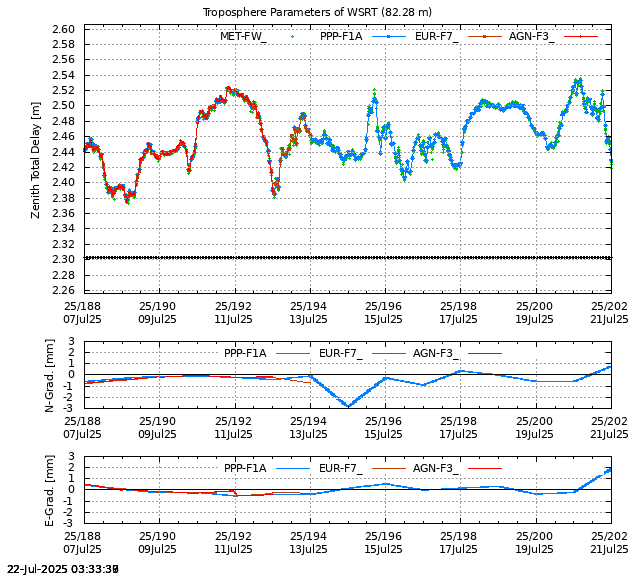 PPP: Troposphere last days of WSRT