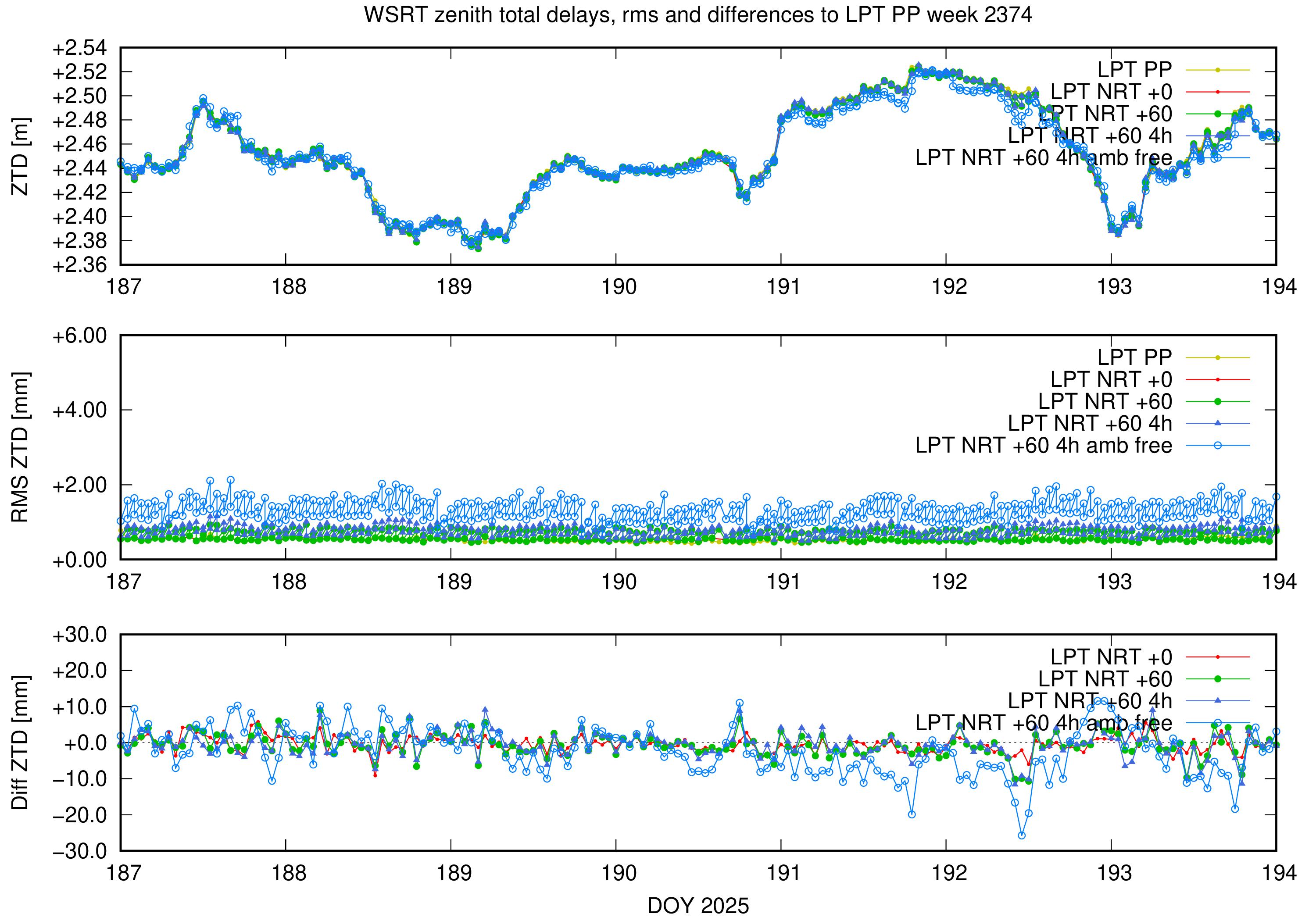 Troposphere weekly validation of WSRT
