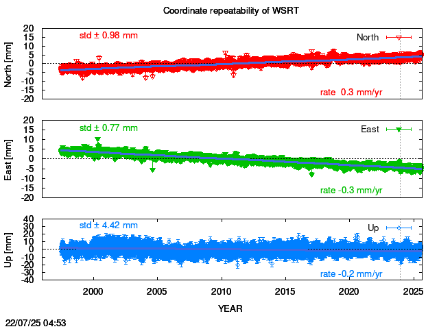 Long-term time series of WSRT with vel.