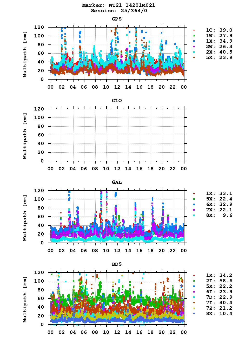Multipath of observations (RINEX 3) of WT21 last day