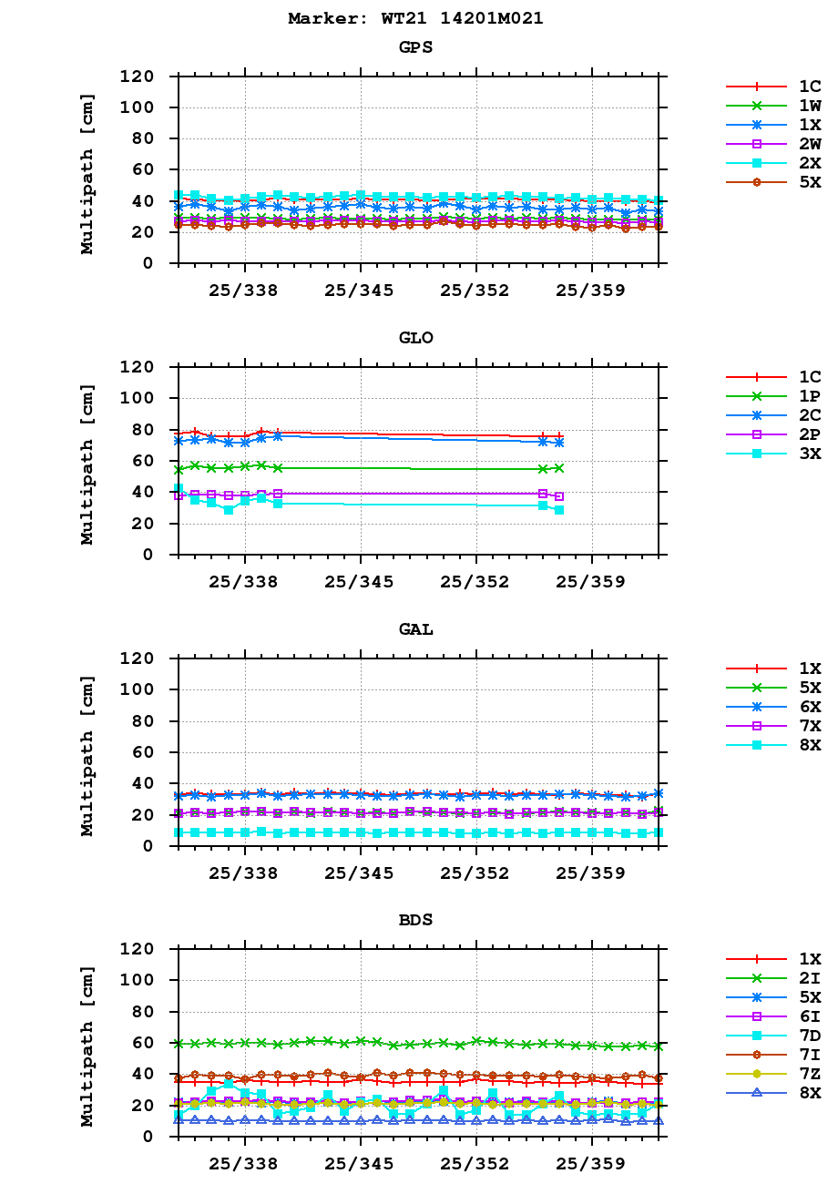 Multipath of observations (RINEX 3) of WT21 last month