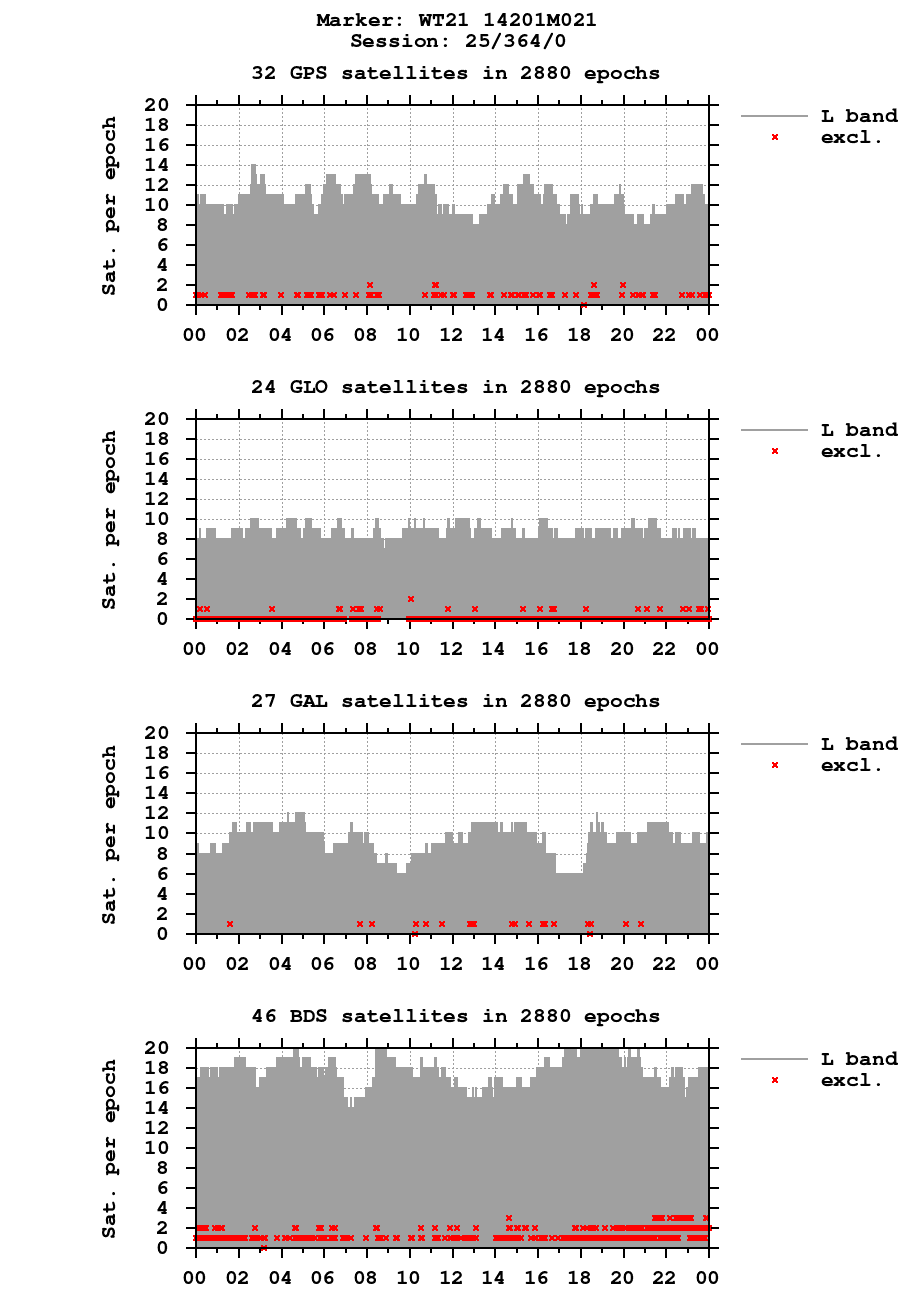 Number of observations (RINEX 3) of WT21 last day