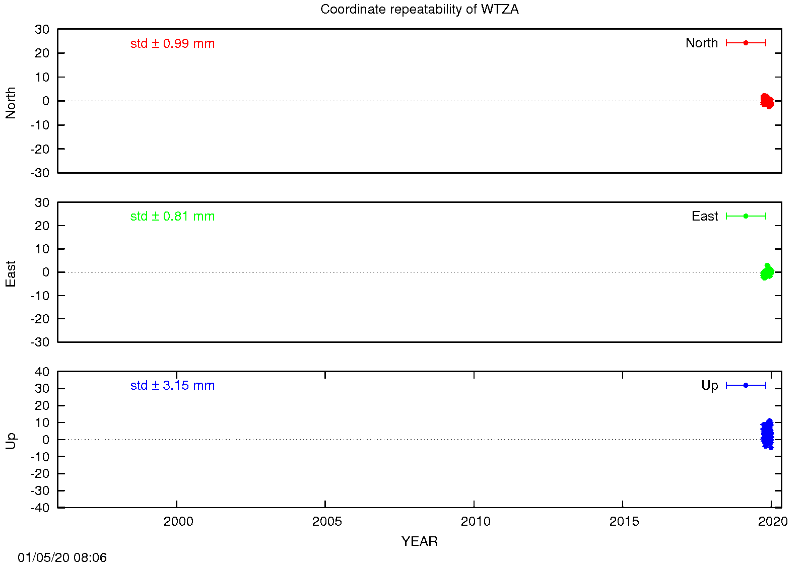 EPN: Long-term time series WTZA