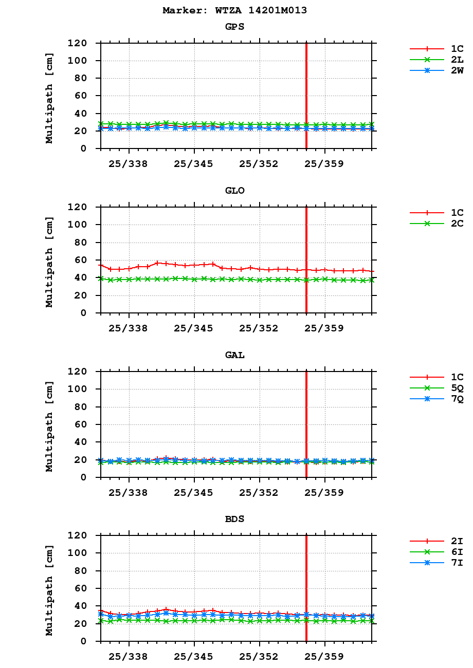 Multipath of observations (RINEX 3) of WTZA last month