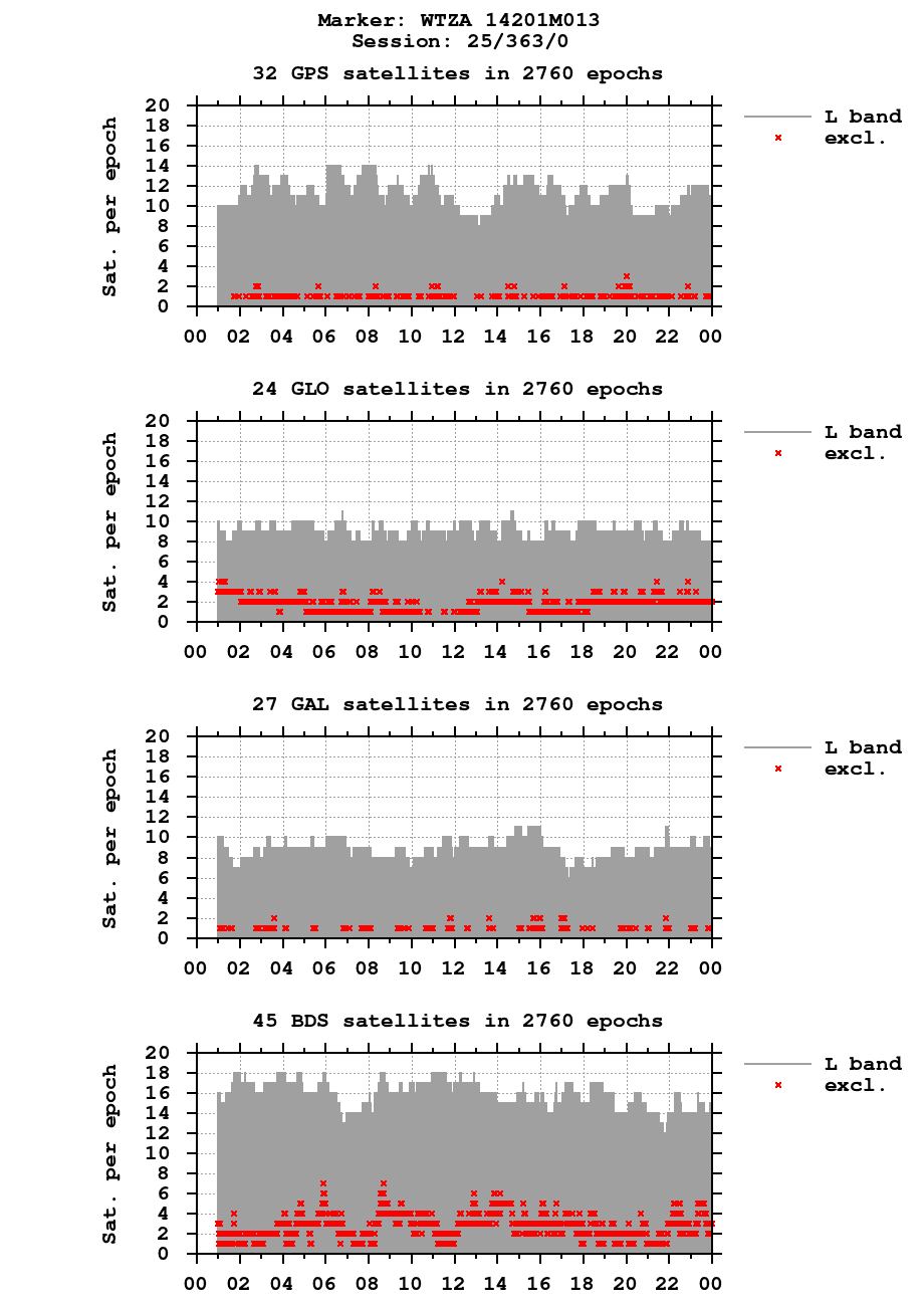 Number of observations (RINEX 3) of WTZA last day