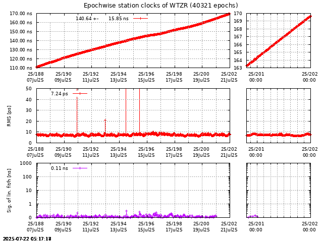 PPP: Receiver clock biases last days of WTZR