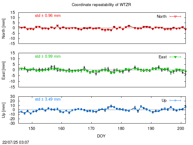 PPP: Coordinate repeatability last days of WTZR