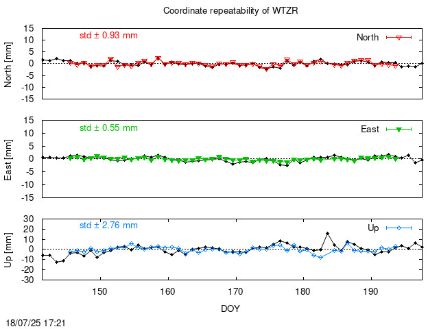 Monthly final time series of WTZR (daily final with PPP)