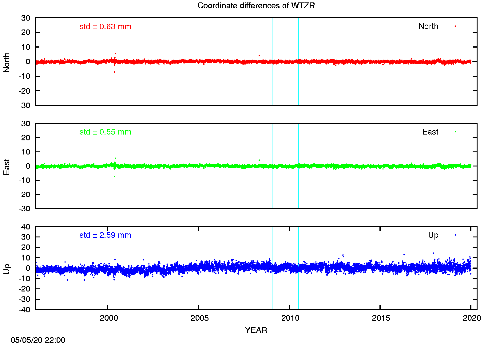 EPN: Difference EPN-swisstopo Long-term time series WTZR