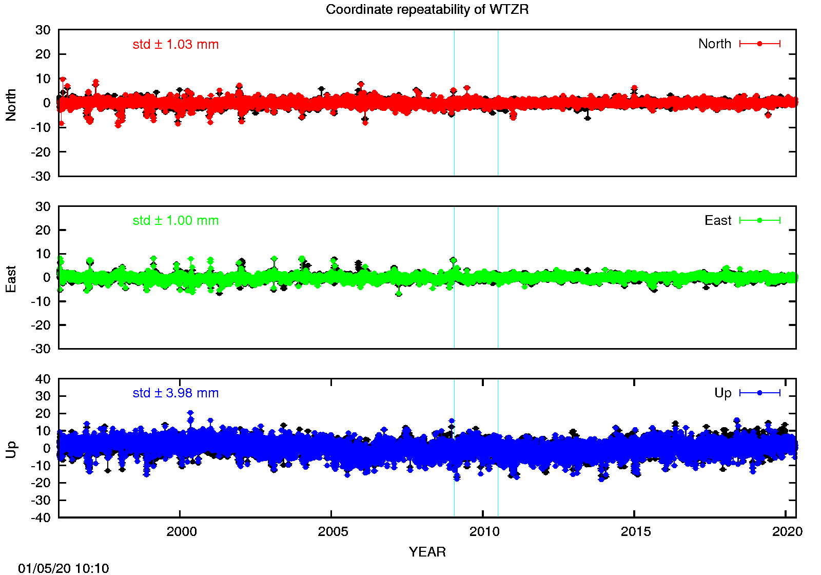 Long-term time series WTZR (EPN in black)
