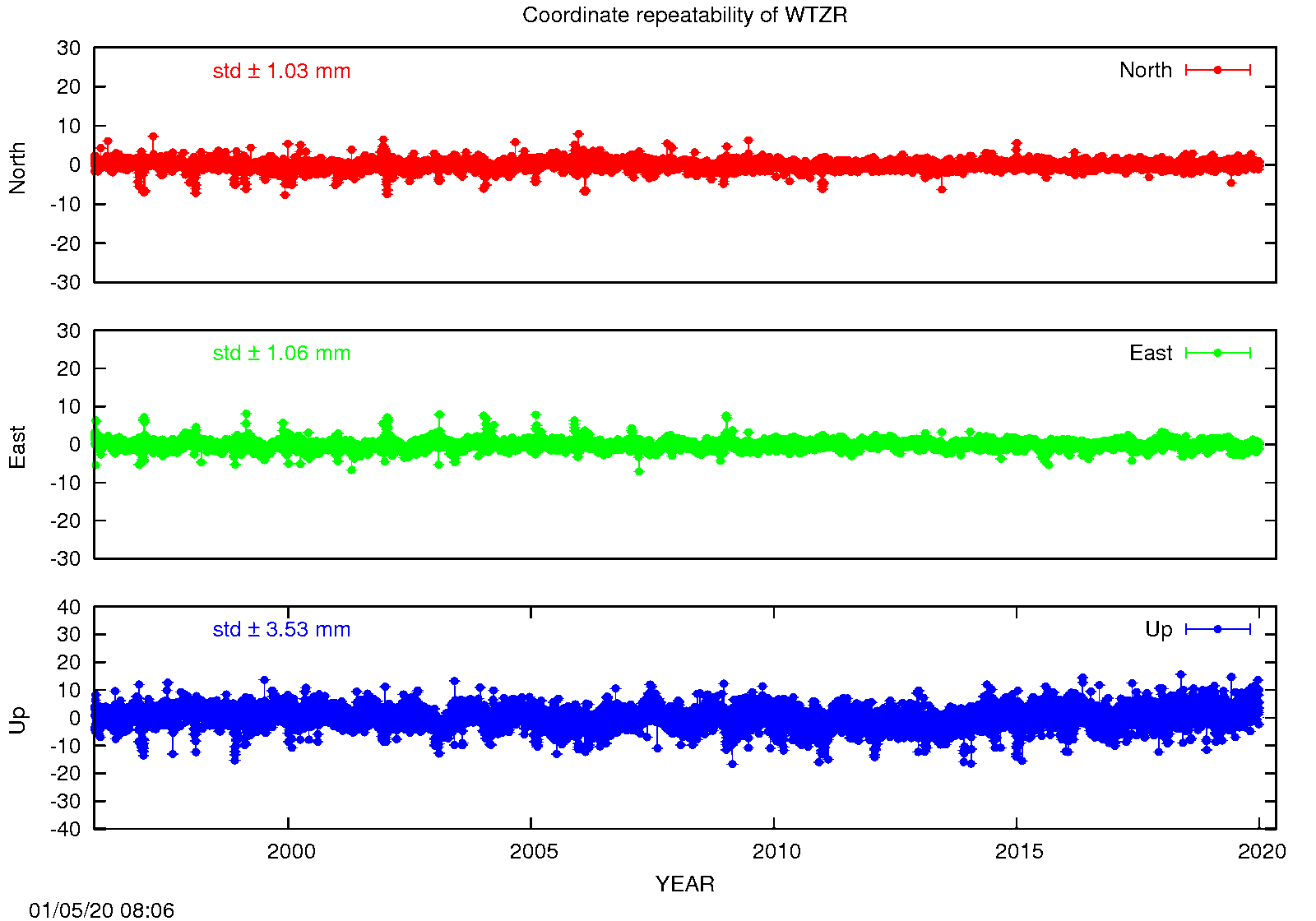 EPN: Long-term time series WTZR