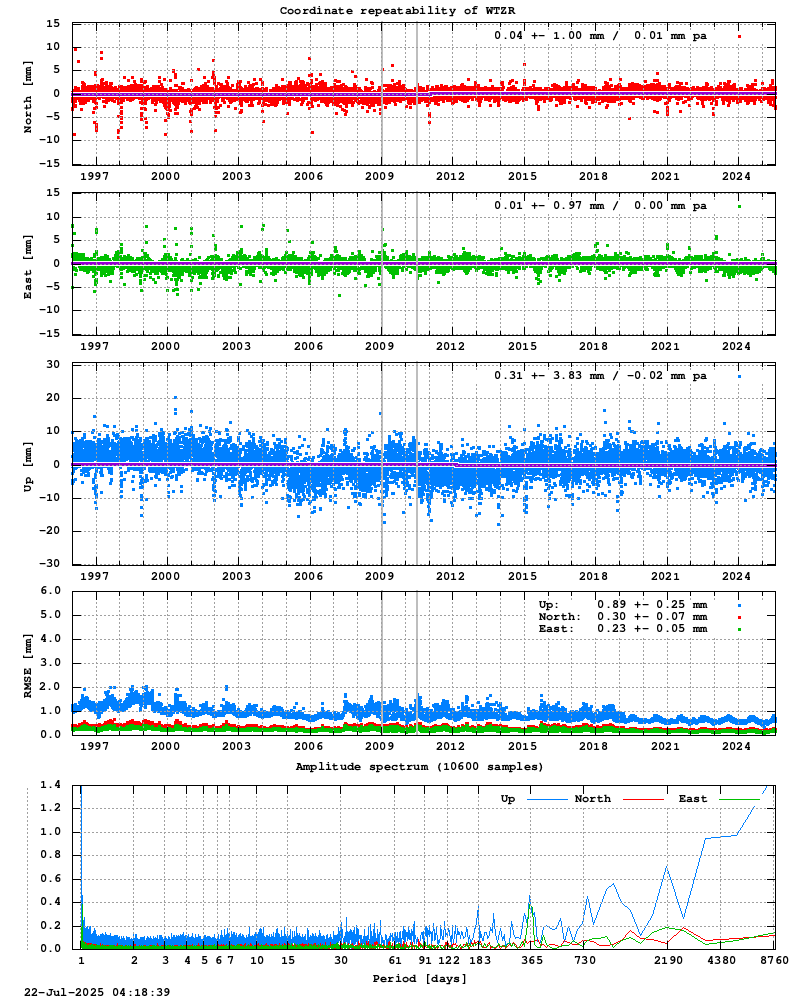 Long-term time series of WTZR