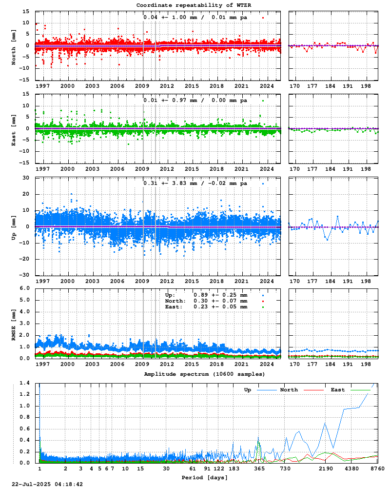 Long-term time series of WTZR (Zoom)
