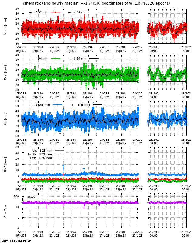 PPP: Kinematic coordinate repeatability last days of WTZR