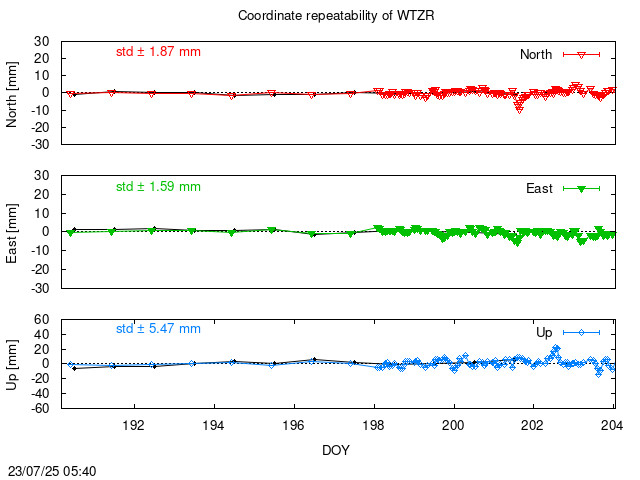 Monthly NRT time series of WTZR (daily final with PPP)