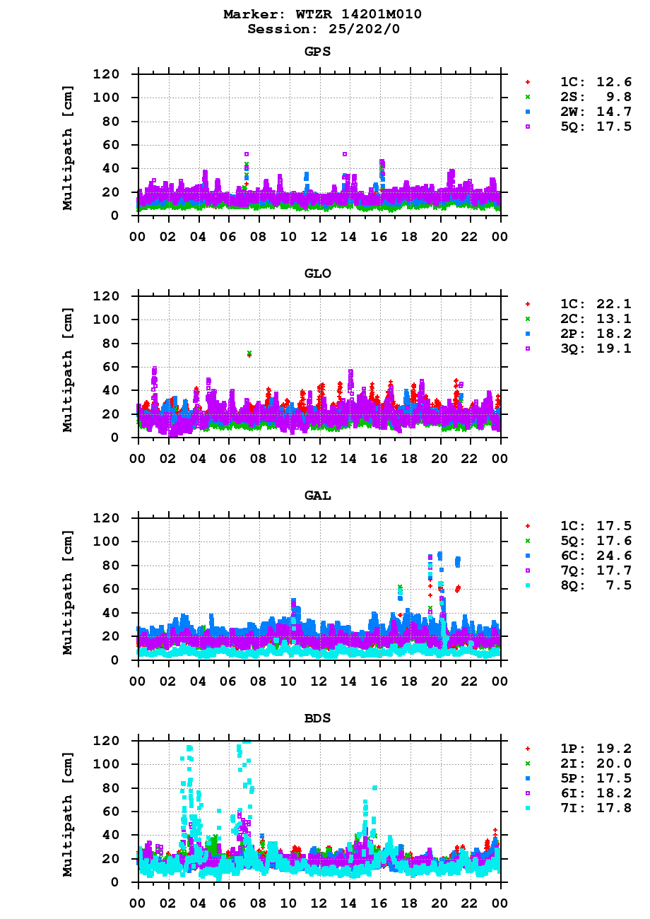 Multipath of observations (RINEX 3) of WTZR last day