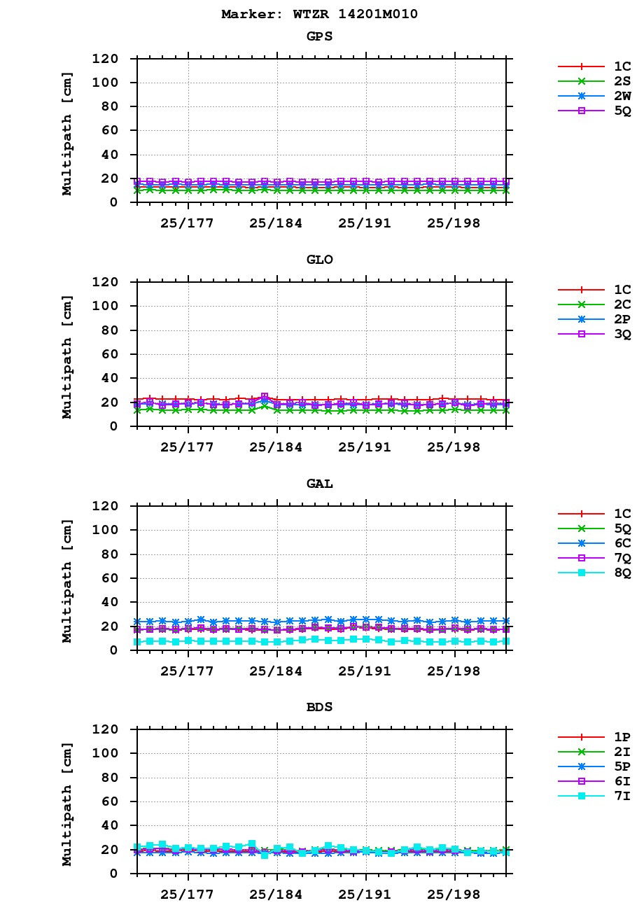 Multipath of observations (RINEX 3) of WTZR last month