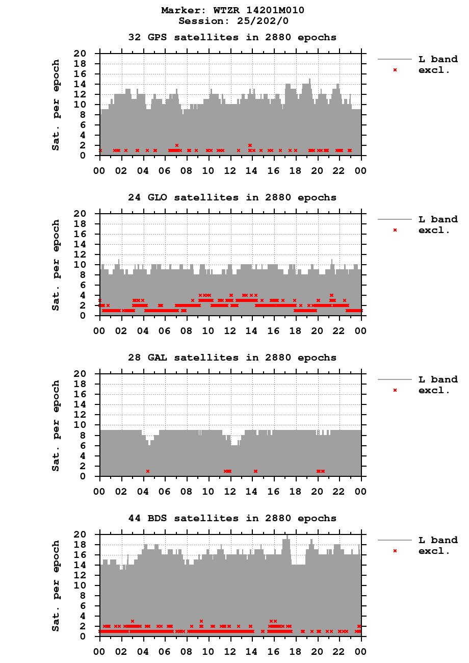Number of observations (RINEX 3) of WTZR last day