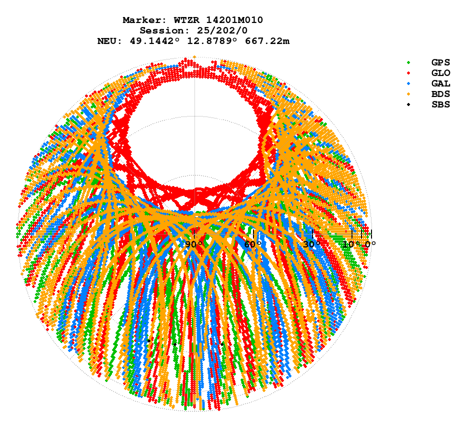 Skyplot (RINEX 3) of WTZR