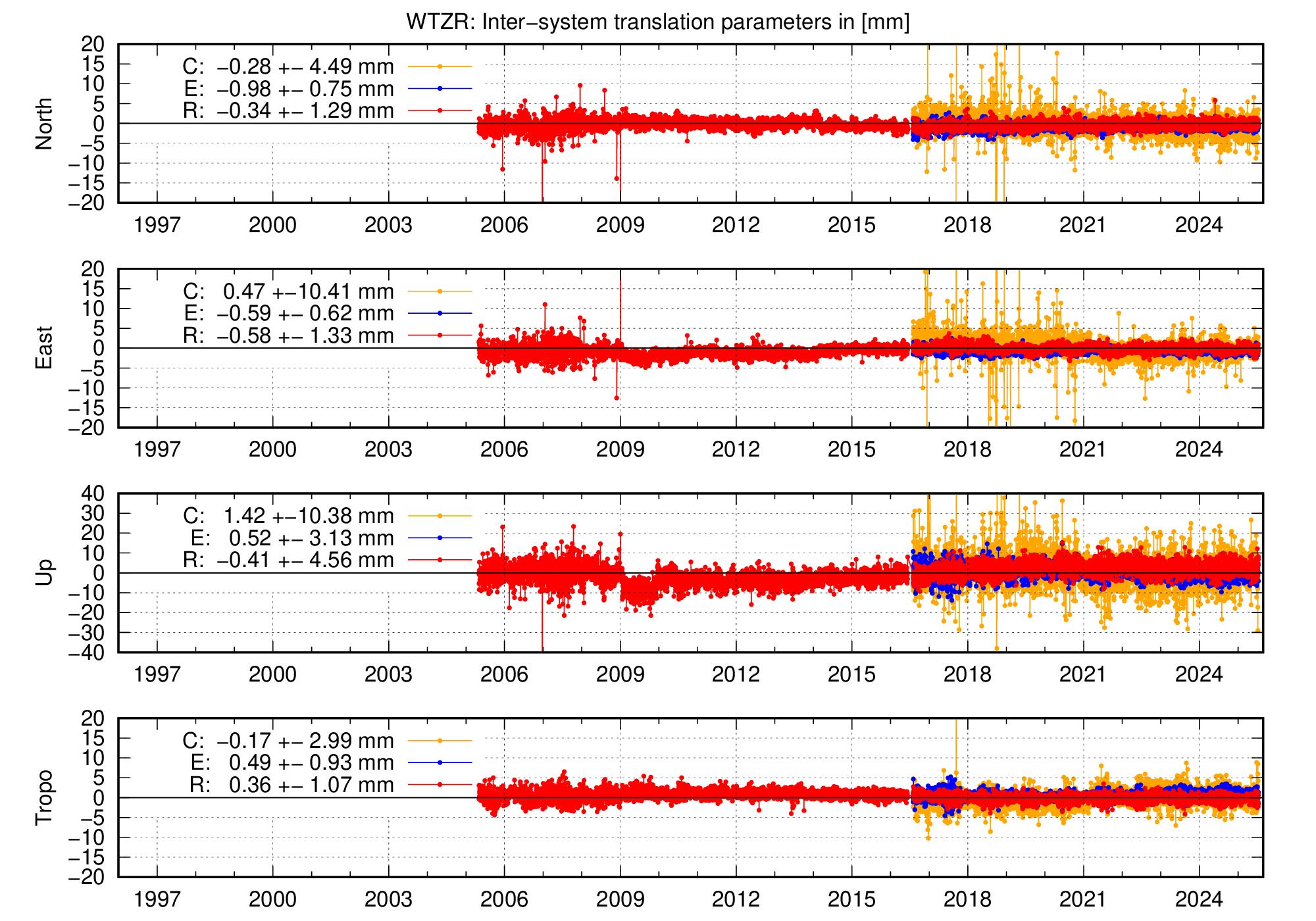 Long-term TRA time series of WTZR