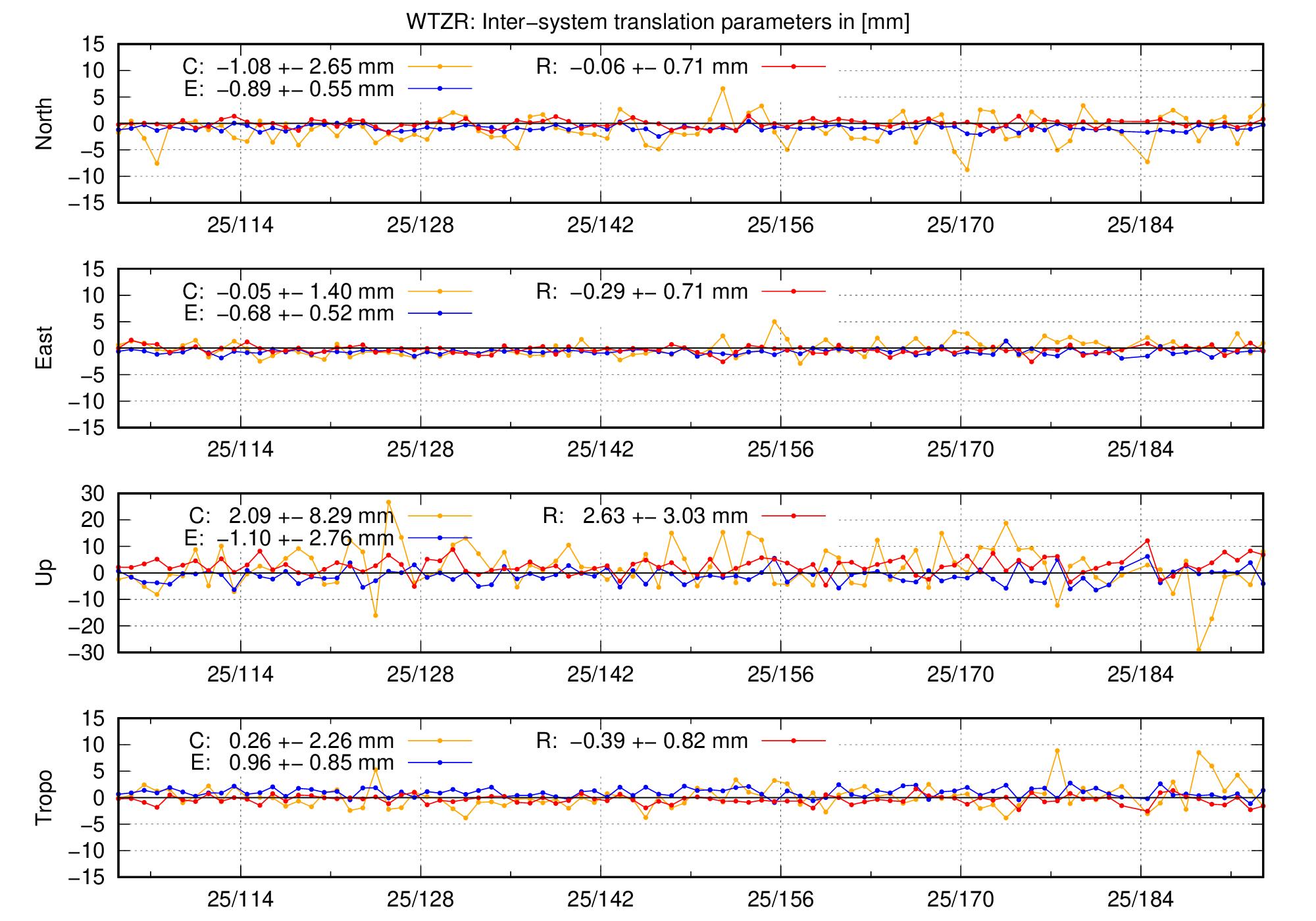 TRA time series of WTZR last 2 months