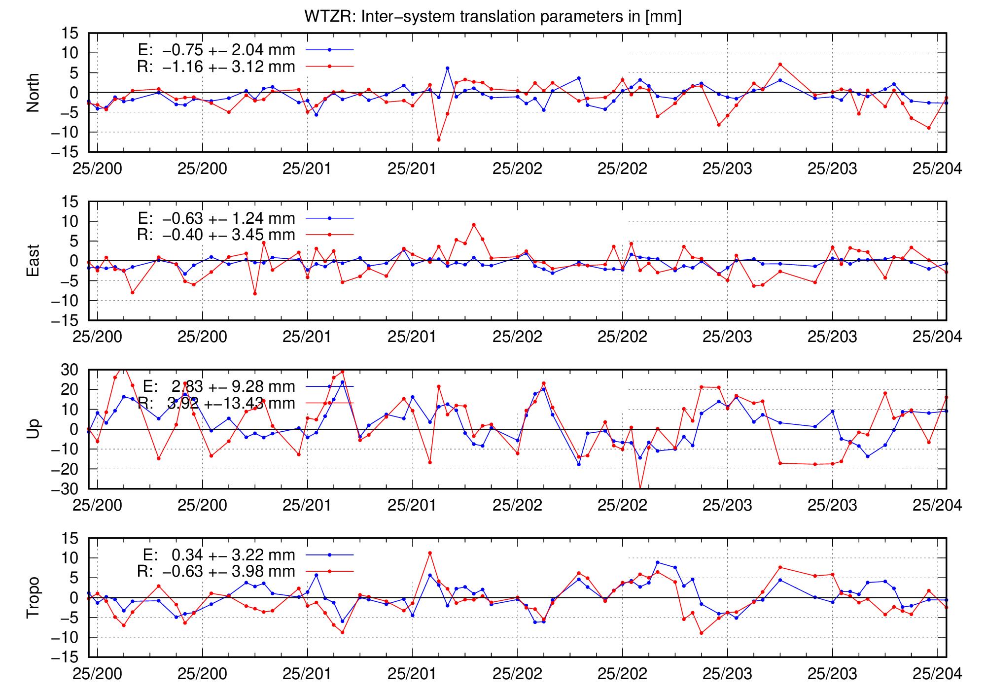 TRA time series of WTZR for last days