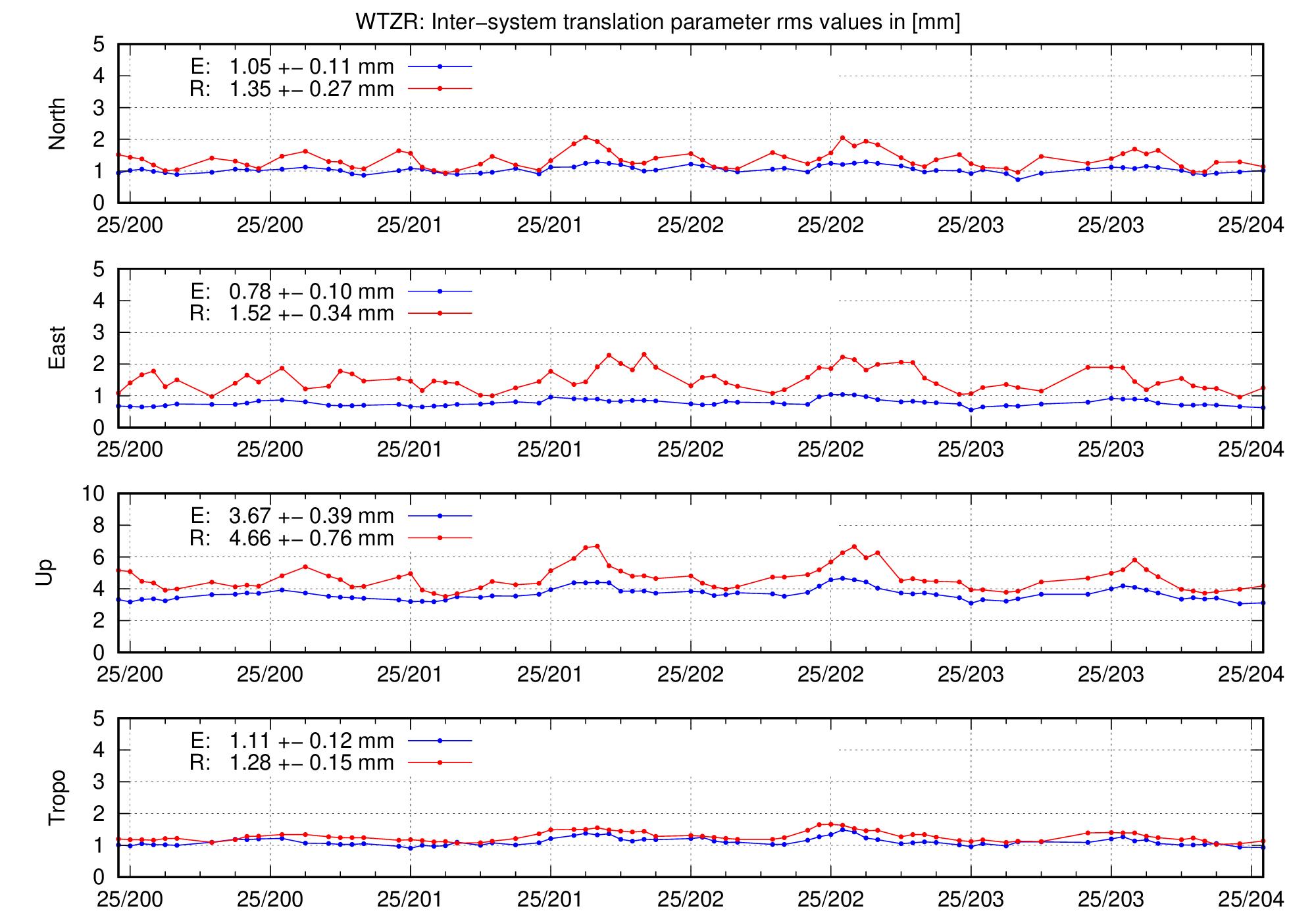 TRA rms time series of WTZR for last days