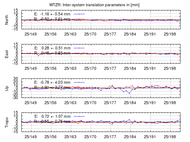 TRA time series of WTZR last 2 weeks