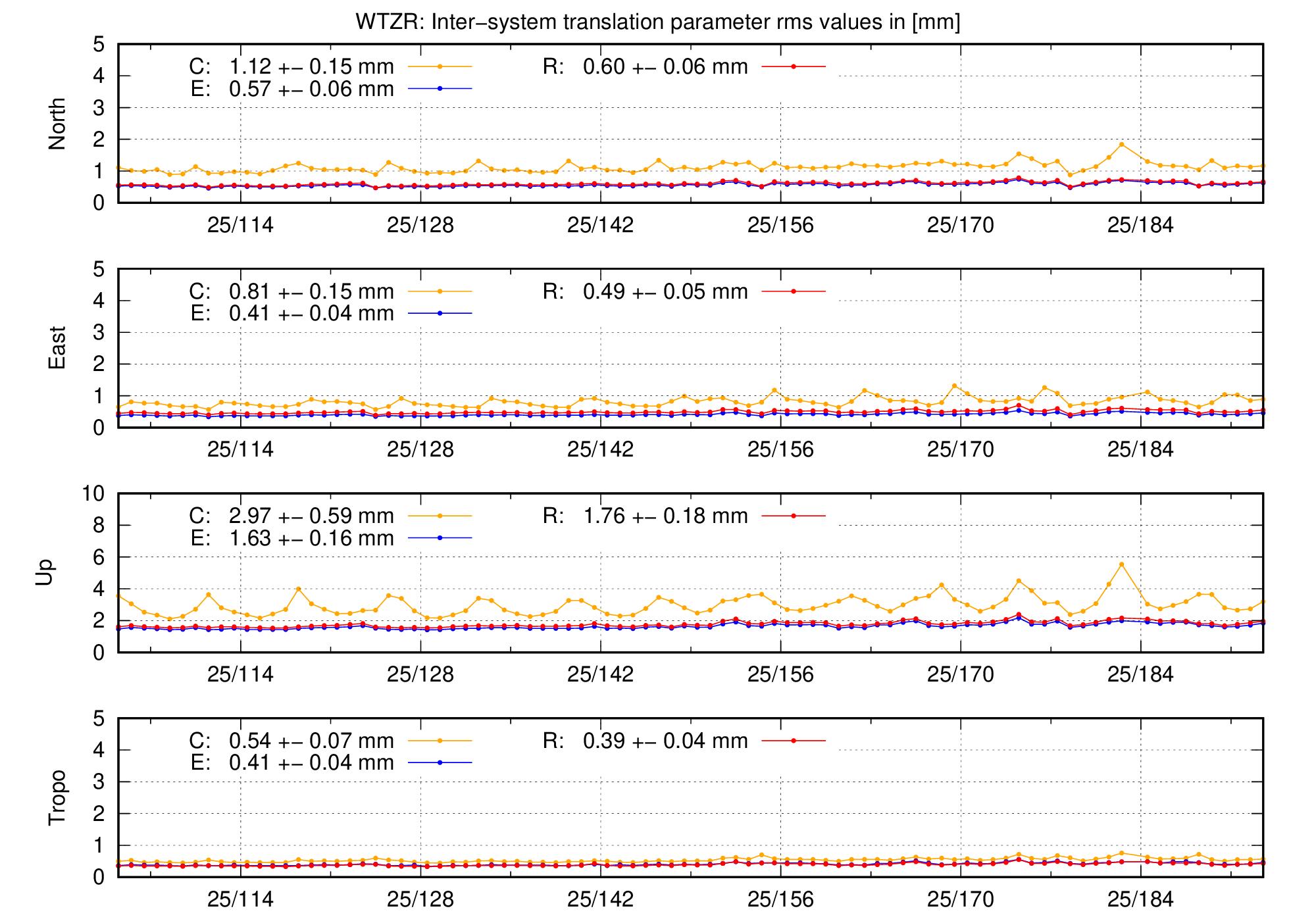 TRA rms time series of WTZR last 2 months