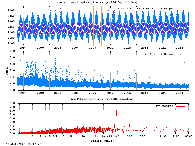 Troposphere long-term (FODITS) for WTZR