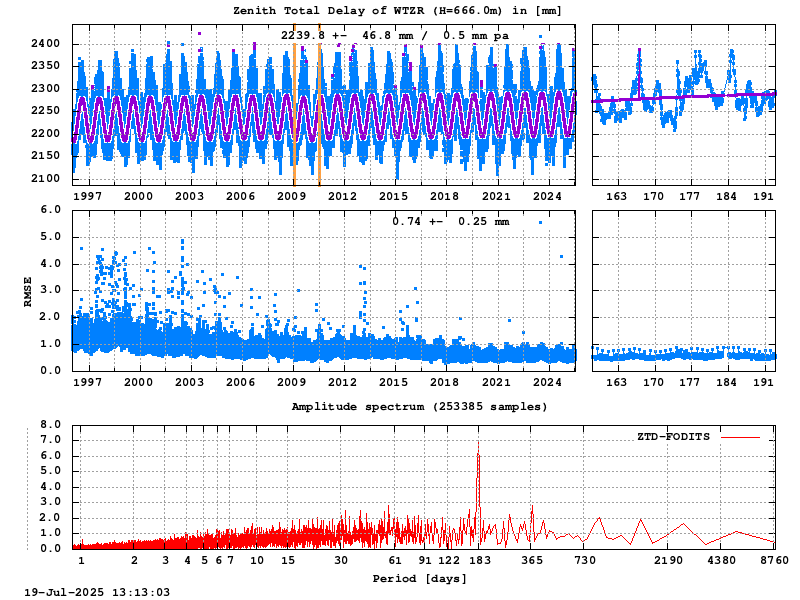 Troposphere long-term (FODITS) for WTZR (Zoom)