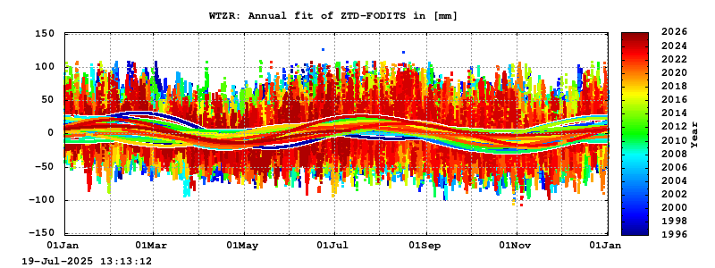 Troposphere long-term (annual fit) for WTZR