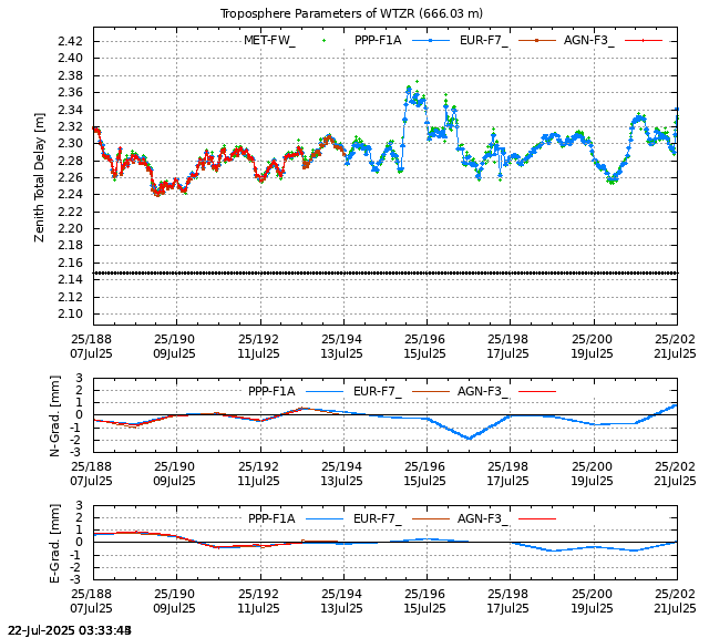 PPP: Troposphere last days of WTZR