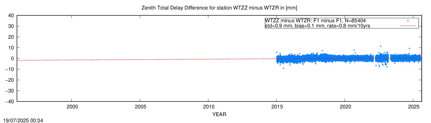 Troposphere short baseline validation of WTZR