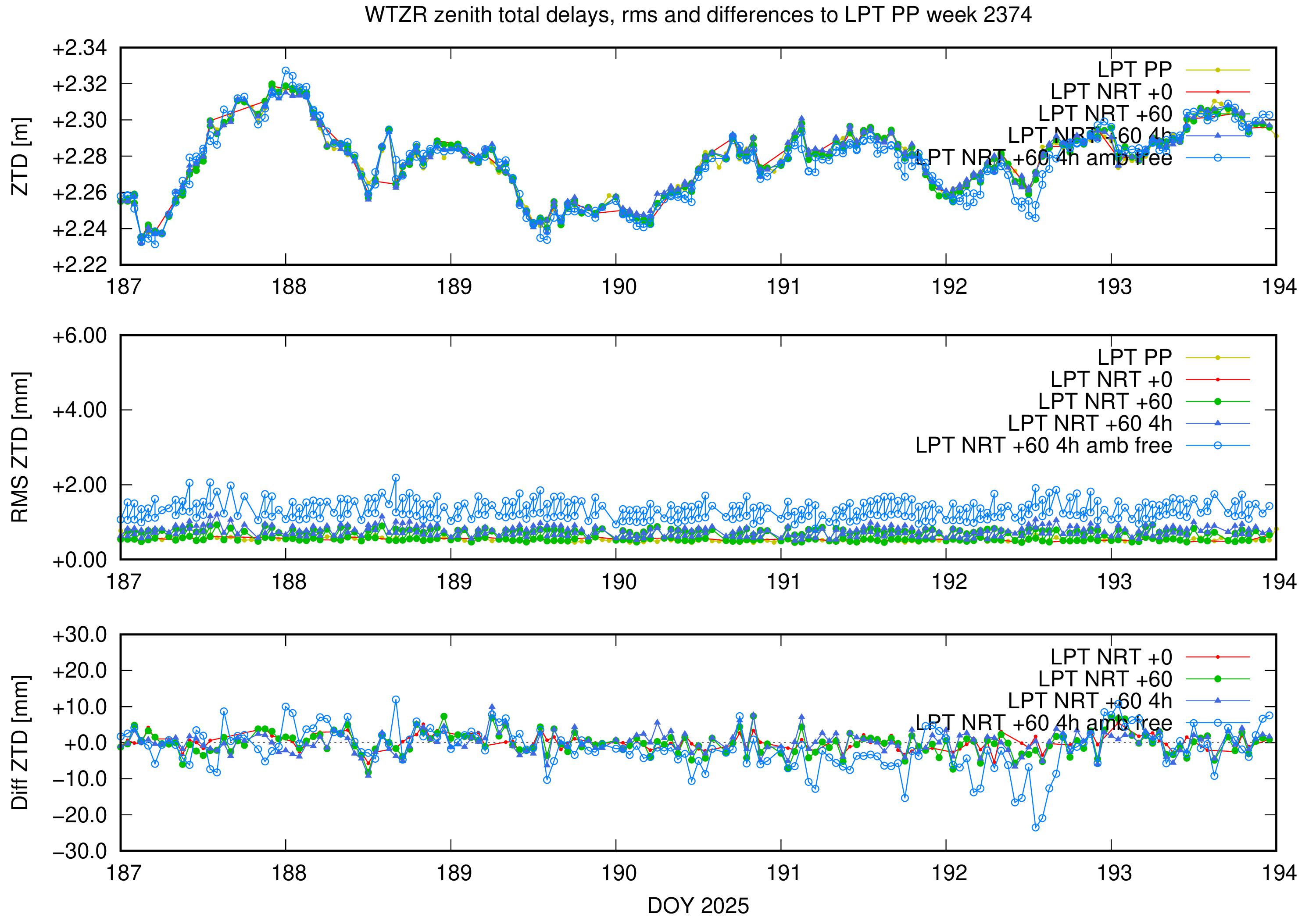 Troposphere weekly validation of WTZR