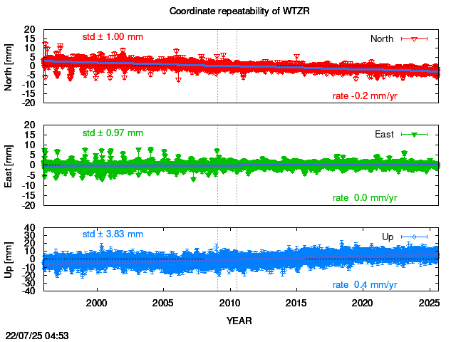 Long-term time series of WTZR with vel.
