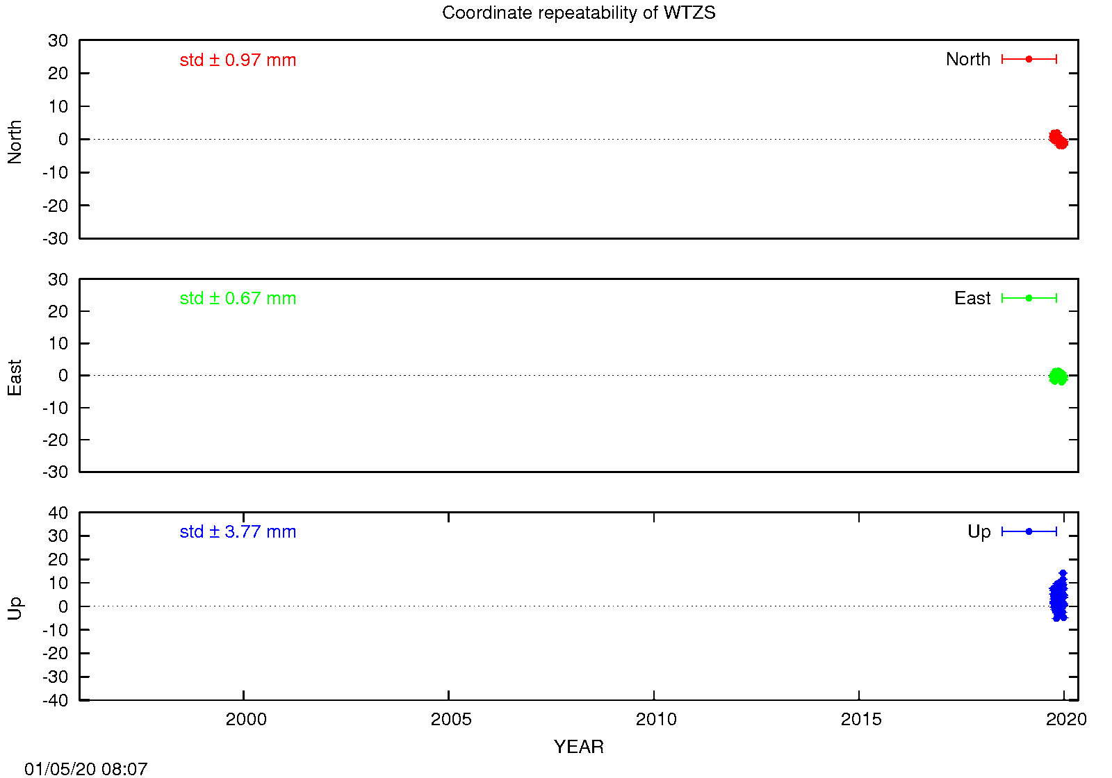 EPN: Long-term time series WTZS